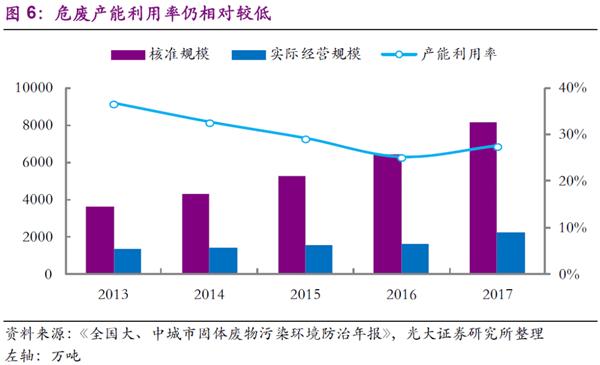 五年固废发生那些变化