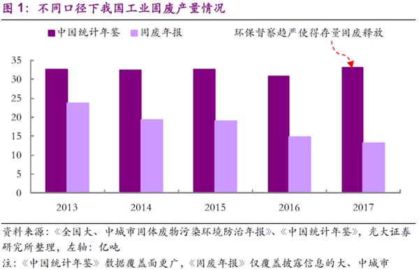 五年固废发生那些变化