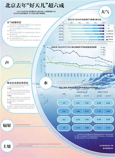 北京去年“好天儿”超六成