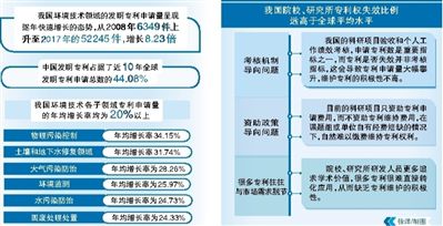 为何环境技术专利6成遭弃？