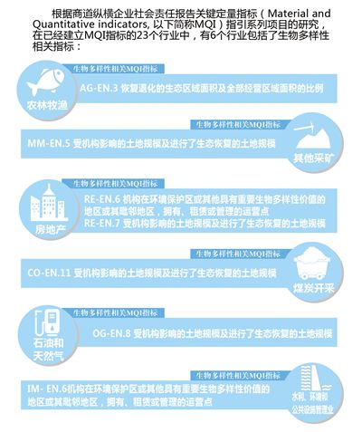 中国企业生物多样性信息披露不足