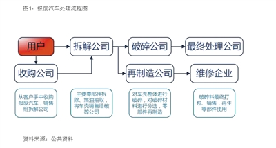 报废汽车不是破铜烂铁nbsp;回收拆解将迎“掘金时代”