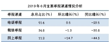 生态环境部通报6月全国“12369”环保举报办理情况