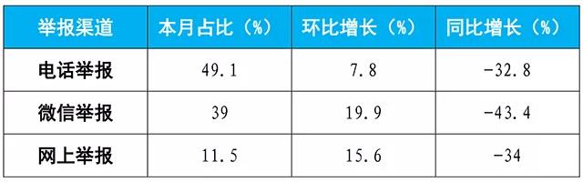7月大气污染举报占比一半nbsp;海南生活污水直排问题突出