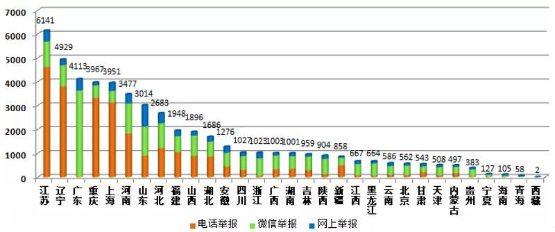 7月大气污染举报占比一半nbsp;海南生活污水直排问题突出