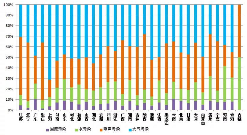 7月大气污染举报占比一半nbsp;海南生活污水直排问题突出