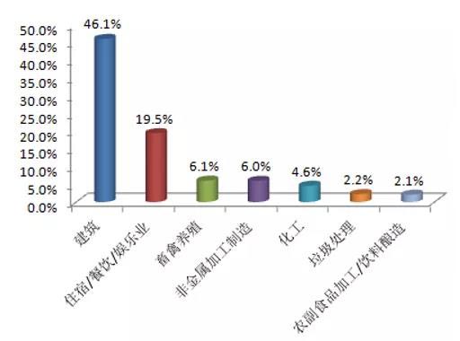 7月大气污染举报占比一半nbsp;海南生活污水直排问题突出
