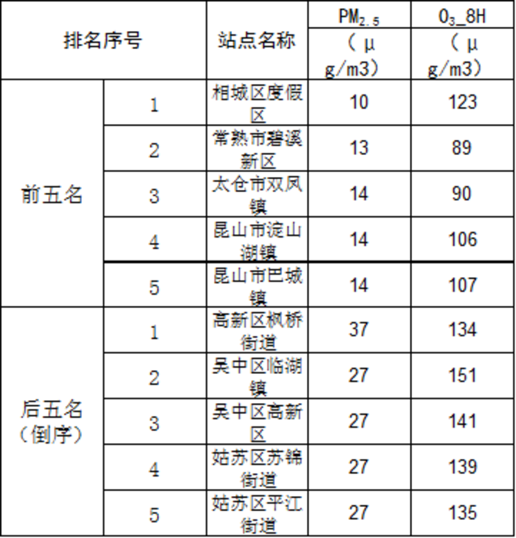 苏州市通报1-9月大气环境质量排名情况