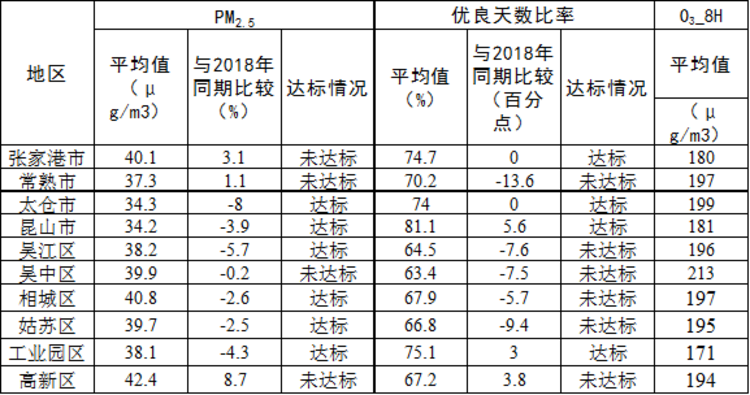 苏州市通报1-9月大气环境质量排名情况