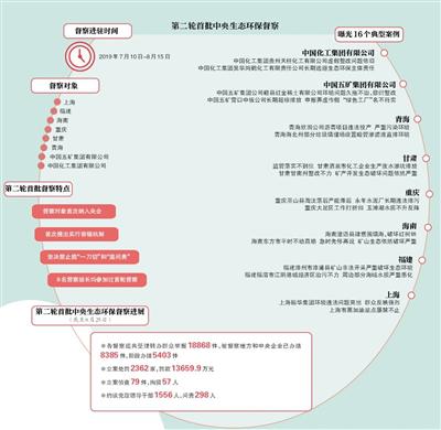 新一轮第二批中央生态环保督察年内启动