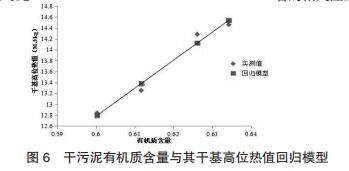 污泥干化